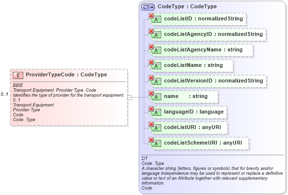 XSD Diagram of ProviderTypeCode in schema ubl-commonaggregatecomponents-1_0_xsd (OASIS Universal Business Language (UBL) TC)