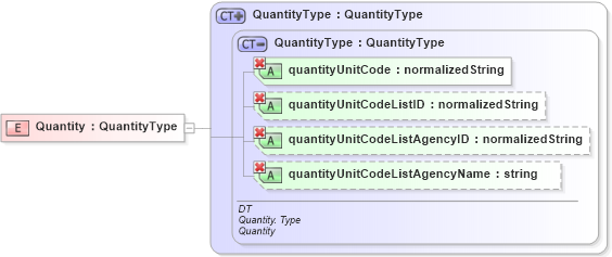 XSD Diagram of Quantity in schema ubl-commonbasiccomponents-1_0_xsd (OASIS Universal Business Language (UBL) TC)