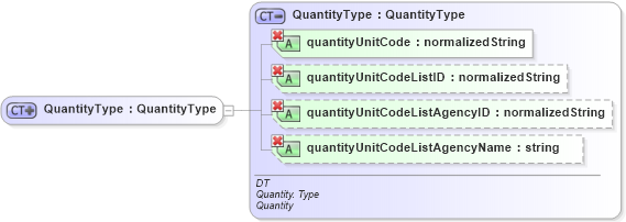 XSD Diagram of QuantityType in schema ubl-commonbasiccomponents-1_0_xsd (OASIS Universal Business Language (UBL) TC)
