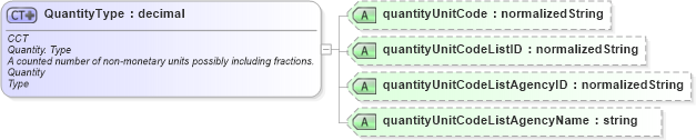 XSD Diagram of QuantityType in schema ubl-corecomponenttypes-1_0_xsd (OASIS Universal Business Language (UBL) TC)