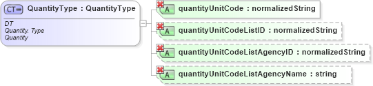 XSD Diagram of QuantityType in schema ubl-unspecializeddatatypes-1_0_xsd (OASIS Universal Business Language (UBL) TC)