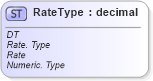 XSD Diagram of RateType in schema ubl-unspecializeddatatypes-1_0_xsd (OASIS Universal Business Language (UBL) TC)