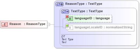 XSD Diagram of Reason in schema ubl-commonbasiccomponents-1_0_xsd (OASIS Universal Business Language (UBL) TC)
