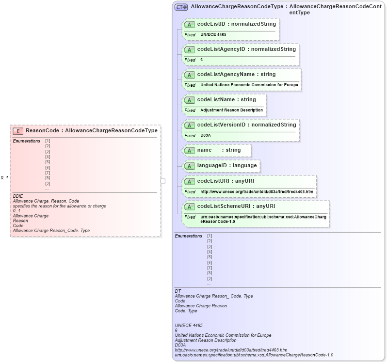 XSD Diagram of ReasonCode in schema ubl-commonaggregatecomponents-1_0_xsd (OASIS Universal Business Language (UBL) TC)