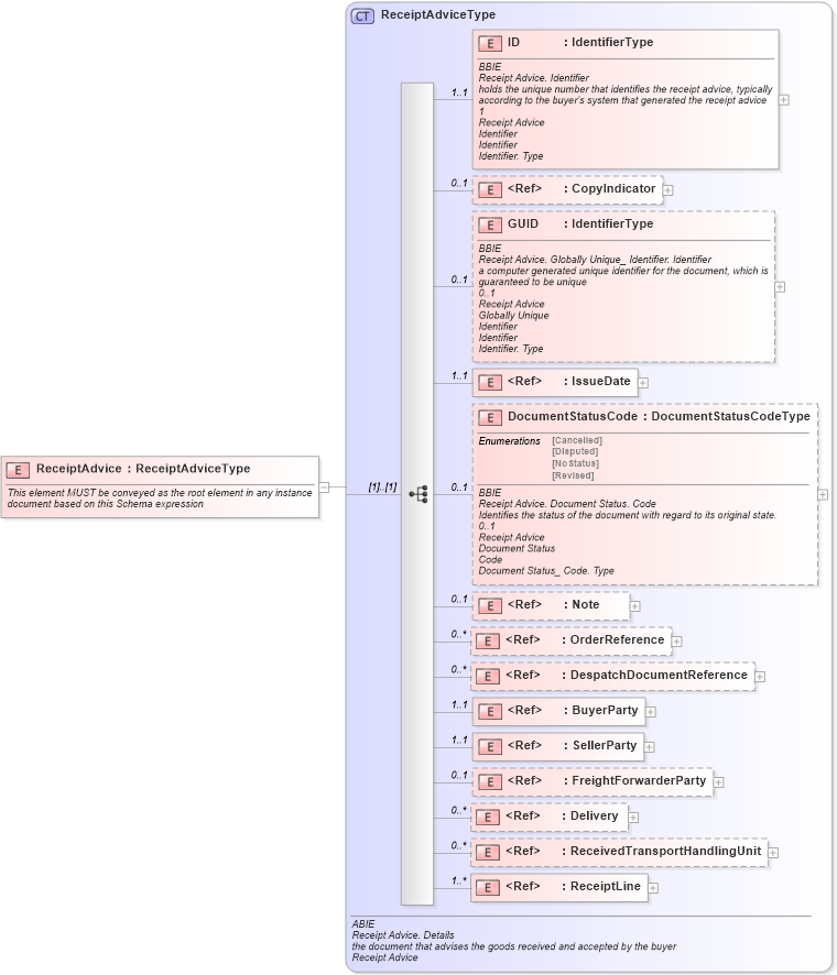 XSD Diagram of ReceiptAdvice in schema ubl-receiptadvice-1_0_xsd (OASIS Universal Business Language (UBL) TC)