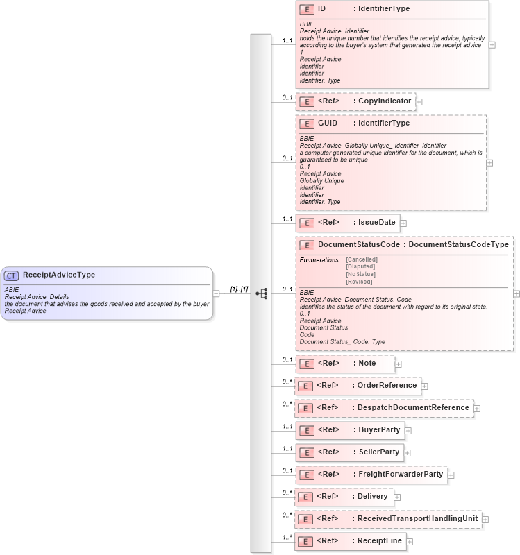 XSD Diagram of ReceiptAdviceType in schema ubl-receiptadvice-1_0_xsd (OASIS Universal Business Language (UBL) TC)