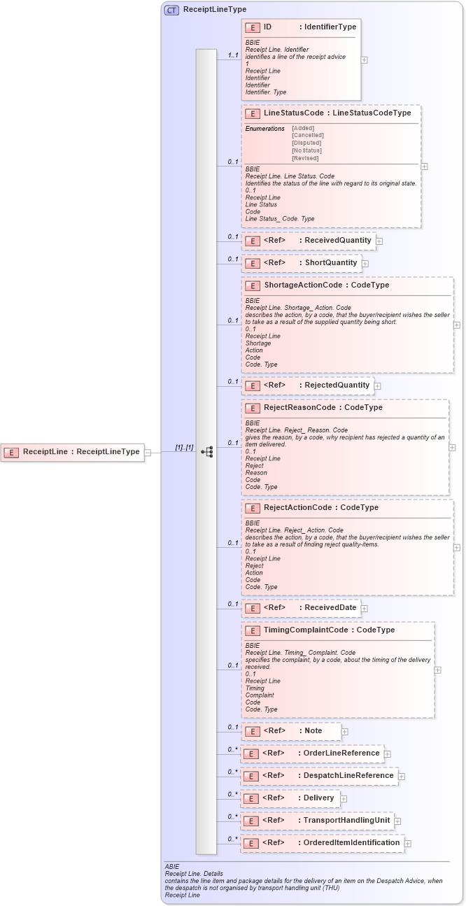 XSD Diagram of ReceiptLine in schema ubl-commonaggregatecomponents-1_0_xsd (OASIS Universal Business Language (UBL) TC)