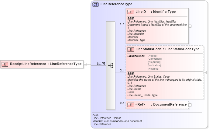 XSD Diagram of ReceiptLineReference in schema ubl-commonaggregatecomponents-1_0_xsd (OASIS Universal Business Language (UBL) TC)