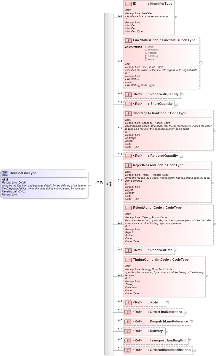 XSD Diagram of ReceiptLineType in schema ubl-commonaggregatecomponents-1_0_xsd (OASIS Universal Business Language (UBL) TC)