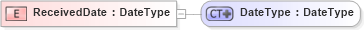 XSD Diagram of ReceivedDate in schema ubl-commonbasiccomponents-1_0_xsd (OASIS Universal Business Language (UBL) TC)