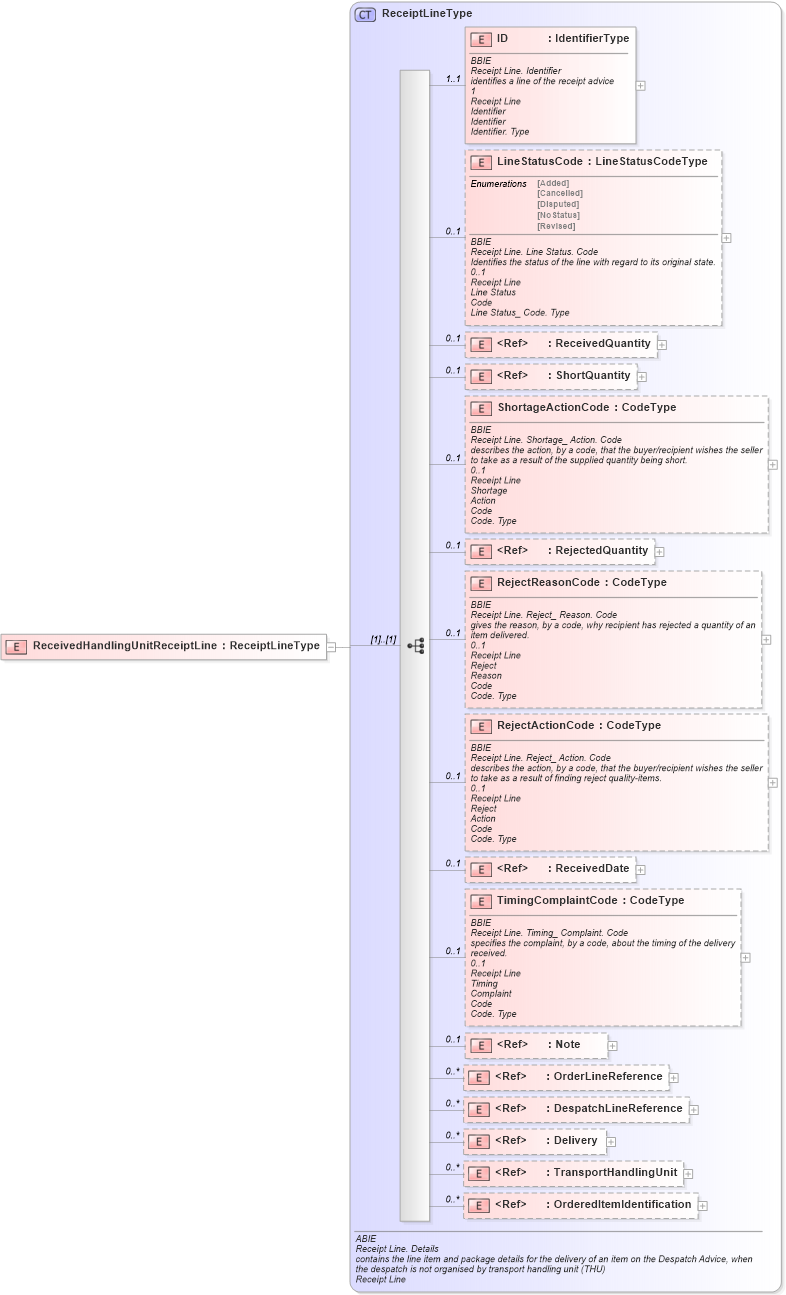XSD Diagram of ReceivedHandlingUnitReceiptLine in schema ubl-commonaggregatecomponents-1_0_xsd (OASIS Universal Business Language (UBL) TC)