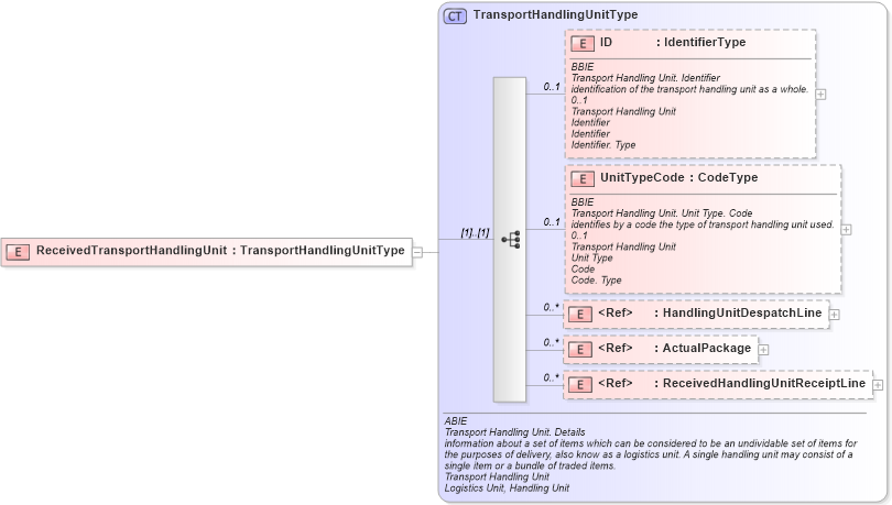 XSD Diagram of ReceivedTransportHandlingUnit in schema ubl-receiptadvice-1_0_xsd (OASIS Universal Business Language (UBL) TC)