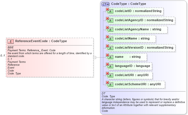 XSD Diagram of ReferenceEventCode in schema ubl-commonaggregatecomponents-1_0_xsd (OASIS Universal Business Language (UBL) TC)