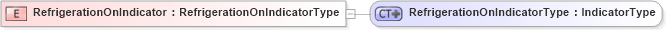 XSD Diagram of RefrigerationOnIndicator in schema ubl-commonbasiccomponents-1_0_xsd (OASIS Universal Business Language (UBL) TC)