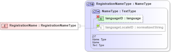 XSD Diagram of RegistrationName in schema ubl-commonbasiccomponents-1_0_xsd (OASIS Universal Business Language (UBL) TC)