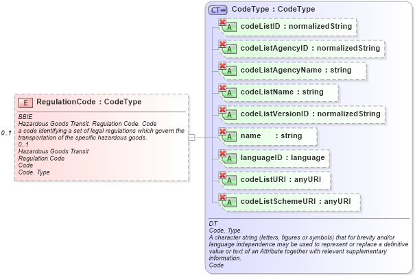 XSD Diagram of RegulationCode in schema ubl-commonaggregatecomponents-1_0_xsd (OASIS Universal Business Language (UBL) TC)