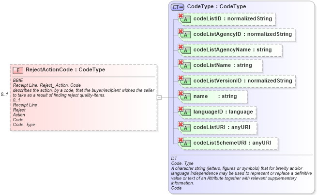 XSD Diagram of RejectActionCode in schema ubl-commonaggregatecomponents-1_0_xsd (OASIS Universal Business Language (UBL) TC)