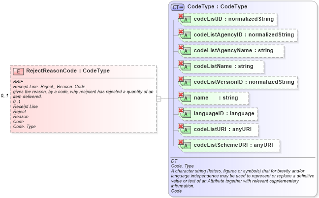 XSD Diagram of RejectReasonCode in schema ubl-commonaggregatecomponents-1_0_xsd (OASIS Universal Business Language (UBL) TC)