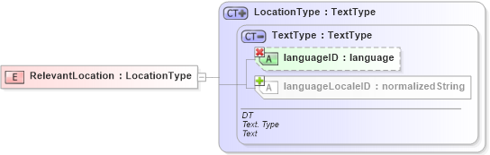 XSD Diagram of RelevantLocation in schema ubl-commonbasiccomponents-1_0_xsd (OASIS Universal Business Language (UBL) TC)