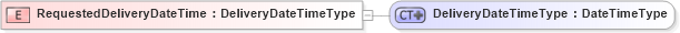 XSD Diagram of RequestedDeliveryDateTime in schema ubl-commonbasiccomponents-1_0_xsd (OASIS Universal Business Language (UBL) TC)
