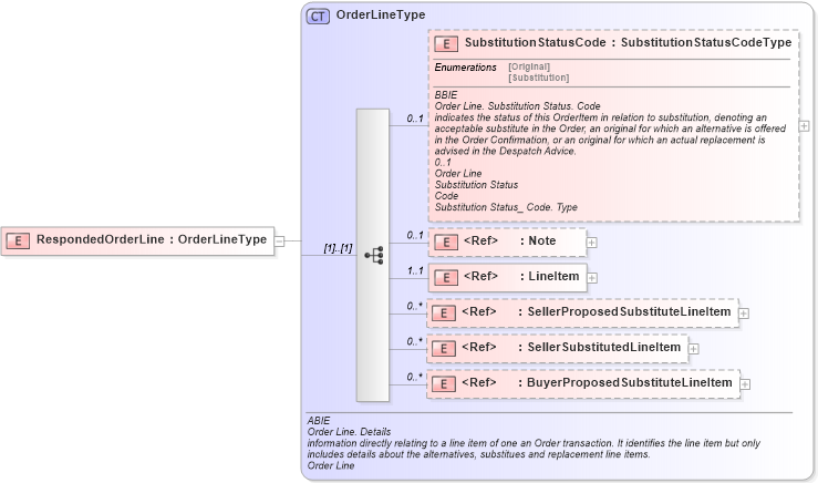 XSD Diagram of RespondedOrderLine in schema ubl-orderresponse-1_0_xsd (OASIS Universal Business Language (UBL) TC)