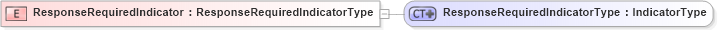 XSD Diagram of ResponseRequiredIndicator in schema ubl-ordercancellation-1_0_xsd (OASIS Universal Business Language (UBL) TC)