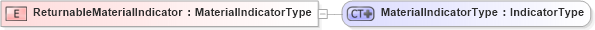 XSD Diagram of ReturnableMaterialIndicator in schema ubl-commonbasiccomponents-1_0_xsd (OASIS Universal Business Language (UBL) TC)