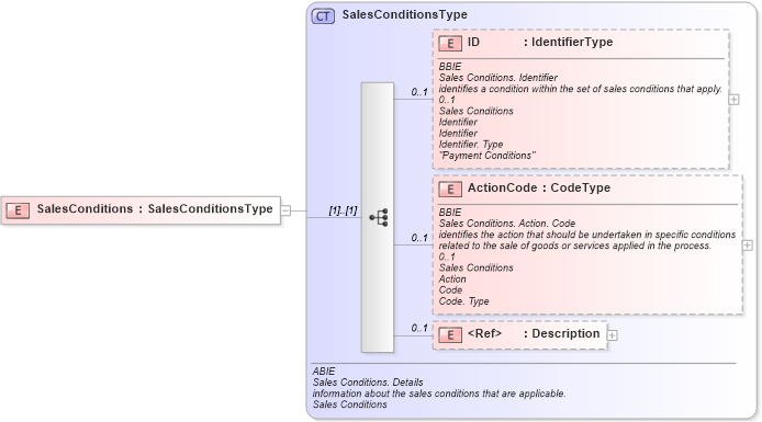 XSD Diagram of SalesConditions in schema ubl-commonaggregatecomponents-1_0_xsd (OASIS Universal Business Language (UBL) TC)