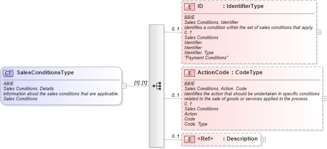 XSD Diagram of SalesConditionsType in schema ubl-commonaggregatecomponents-1_0_xsd (OASIS Universal Business Language (UBL) TC)