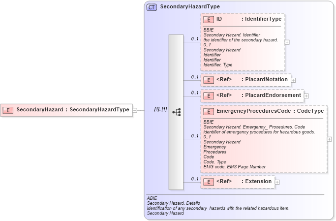 XSD Diagram of SecondaryHazard in schema ubl-commonaggregatecomponents-1_0_xsd (OASIS Universal Business Language (UBL) TC)