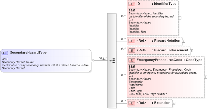 XSD Diagram of SecondaryHazardType in schema ubl-commonaggregatecomponents-1_0_xsd (OASIS Universal Business Language (UBL) TC)