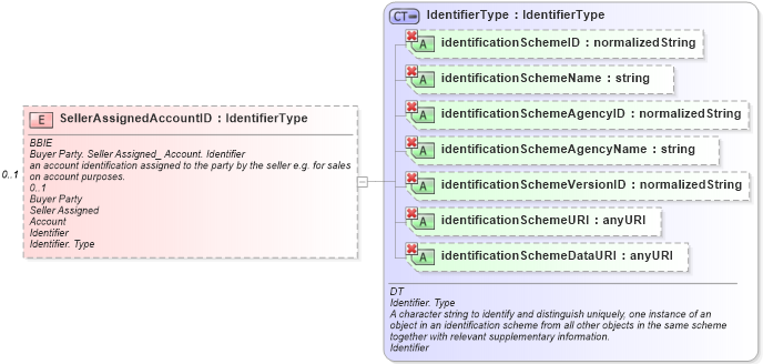 XSD Diagram of SellerAssignedAccountID in schema ubl-commonaggregatecomponents-1_0_xsd (OASIS Universal Business Language (UBL) TC)
