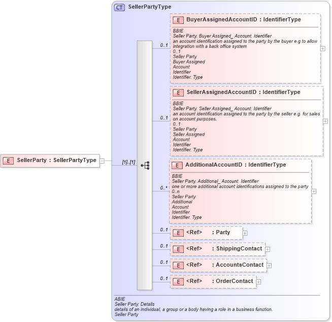 XSD Diagram of SellerParty in schema ubl-commonaggregatecomponents-1_0_xsd (OASIS Universal Business Language (UBL) TC)