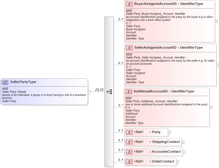 XSD Diagram of SellerPartyType in schema ubl-commonaggregatecomponents-1_0_xsd (OASIS Universal Business Language (UBL) TC)