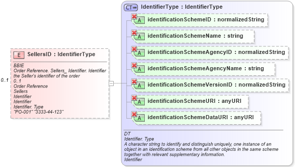 XSD Diagram of SellersID in schema ubl-commonaggregatecomponents-1_0_xsd (OASIS Universal Business Language (UBL) TC)