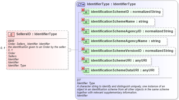 XSD Diagram of SellersID in schema ubl-order-1_0_xsd (OASIS Universal Business Language (UBL) TC)