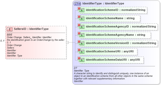 XSD Diagram of SellersID in schema ubl-orderchange-1_0_xsd (OASIS Universal Business Language (UBL) TC)