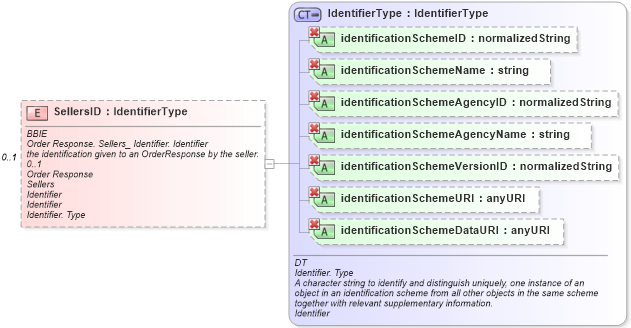 XSD Diagram of SellersID in schema ubl-orderresponse-1_0_xsd (OASIS Universal Business Language (UBL) TC)
