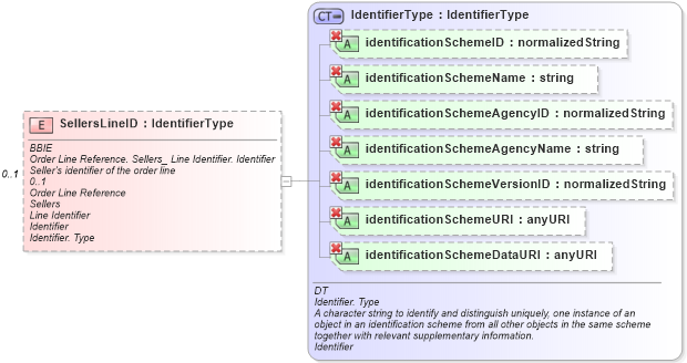 XSD Diagram of SellersLineID in schema ubl-commonaggregatecomponents-1_0_xsd (OASIS Universal Business Language (UBL) TC)