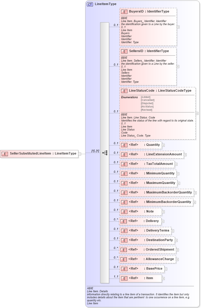 XSD Diagram of SellerSubstitutedLineItem in schema ubl-commonaggregatecomponents-1_0_xsd (OASIS Universal Business Language (UBL) TC)