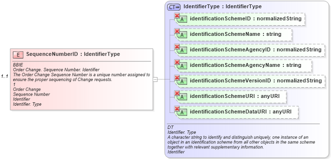 XSD Diagram of SequenceNumberID in schema ubl-orderchange-1_0_xsd (OASIS Universal Business Language (UBL) TC)