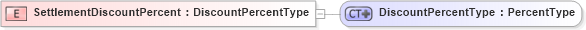 XSD Diagram of SettlementDiscountPercent in schema ubl-commonbasiccomponents-1_0_xsd (OASIS Universal Business Language (UBL) TC)