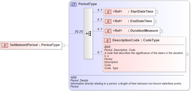 XSD Diagram of SettlementPeriod in schema ubl-commonaggregatecomponents-1_0_xsd (OASIS Universal Business Language (UBL) TC)