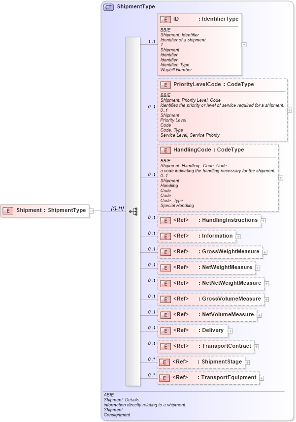 XSD Diagram of Shipment in schema ubl-commonaggregatecomponents-1_0_xsd (OASIS Universal Business Language (UBL) TC)