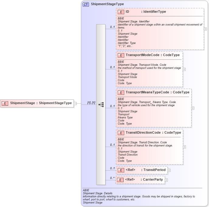 XSD Diagram of ShipmentStage in schema ubl-commonaggregatecomponents-1_0_xsd (OASIS Universal Business Language (UBL) TC)