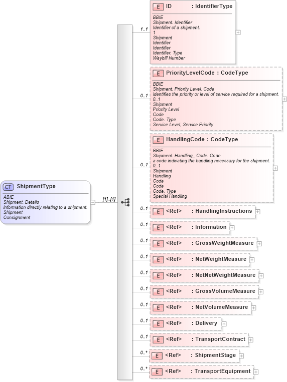XSD Diagram of ShipmentType in schema ubl-commonaggregatecomponents-1_0_xsd (OASIS Universal Business Language (UBL) TC)