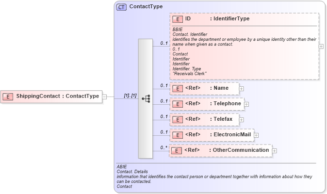 XSD Diagram of ShippingContact in schema ubl-commonaggregatecomponents-1_0_xsd (OASIS Universal Business Language (UBL) TC)