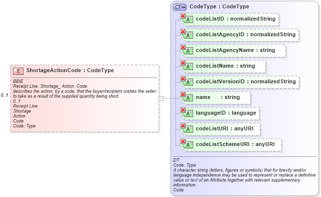 XSD Diagram of ShortageActionCode in schema ubl-commonaggregatecomponents-1_0_xsd (OASIS Universal Business Language (UBL) TC)