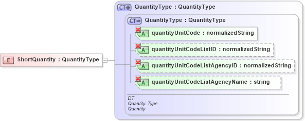 XSD Diagram of ShortQuantity in schema ubl-commonbasiccomponents-1_0_xsd (OASIS Universal Business Language (UBL) TC)