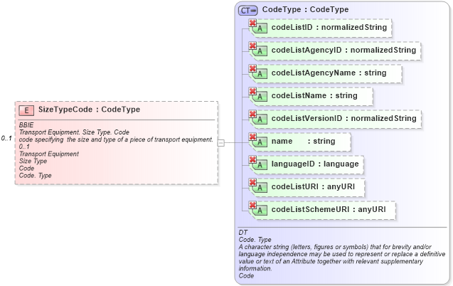 XSD Diagram of SizeTypeCode in schema ubl-commonaggregatecomponents-1_0_xsd (OASIS Universal Business Language (UBL) TC)